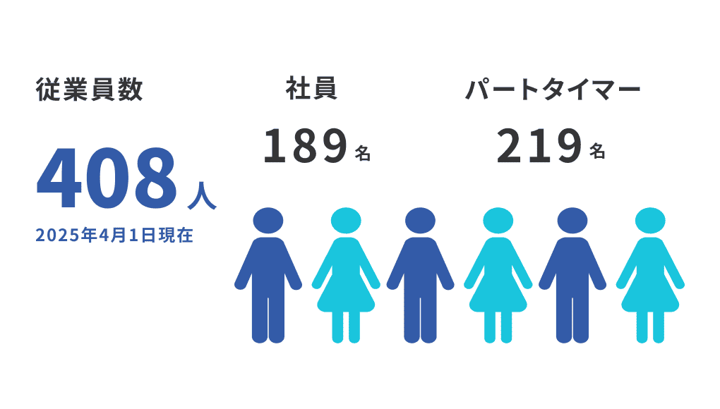 従業員数