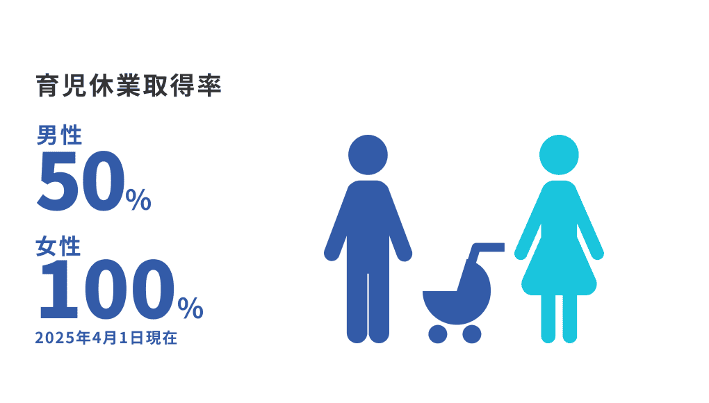 育児休業取得率