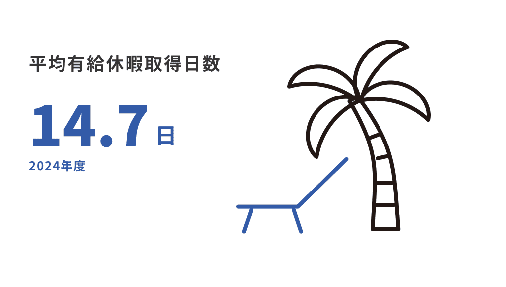 平均有給休暇取得日数